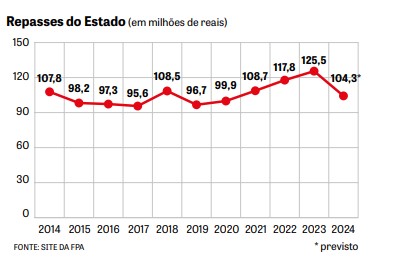 Repasses do Estado (em milhões de reais)
