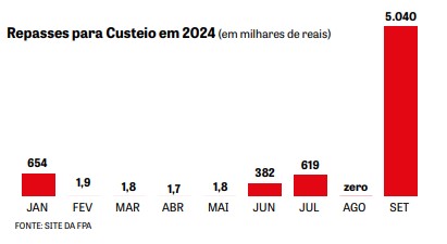 Repasses para Custeio em 2024 (em milhares de reais)
