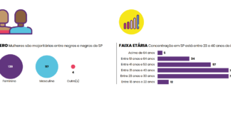 Redações mais negras e jovens